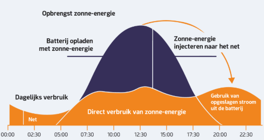Plug In Batterij 5KW