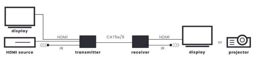 Marmitek HDMI extender over UTP/ HDBaseT - MegaView 251 Pro